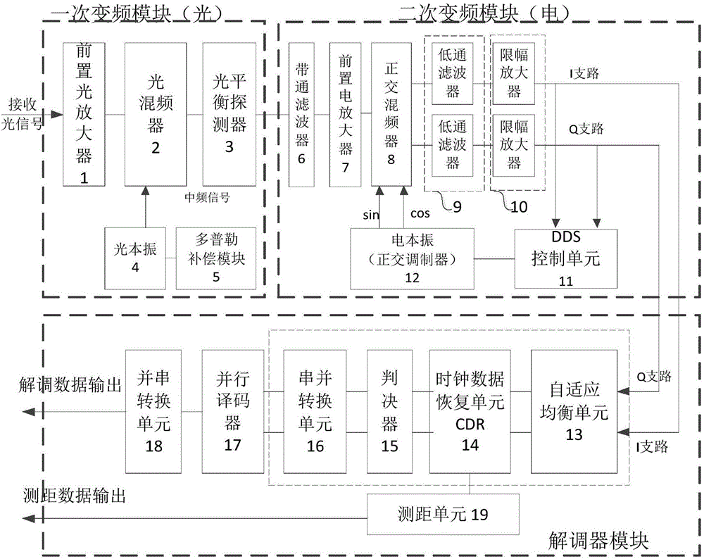 Digital-analog hybrid heterodyne detection receiving device and data processing method adopted by same