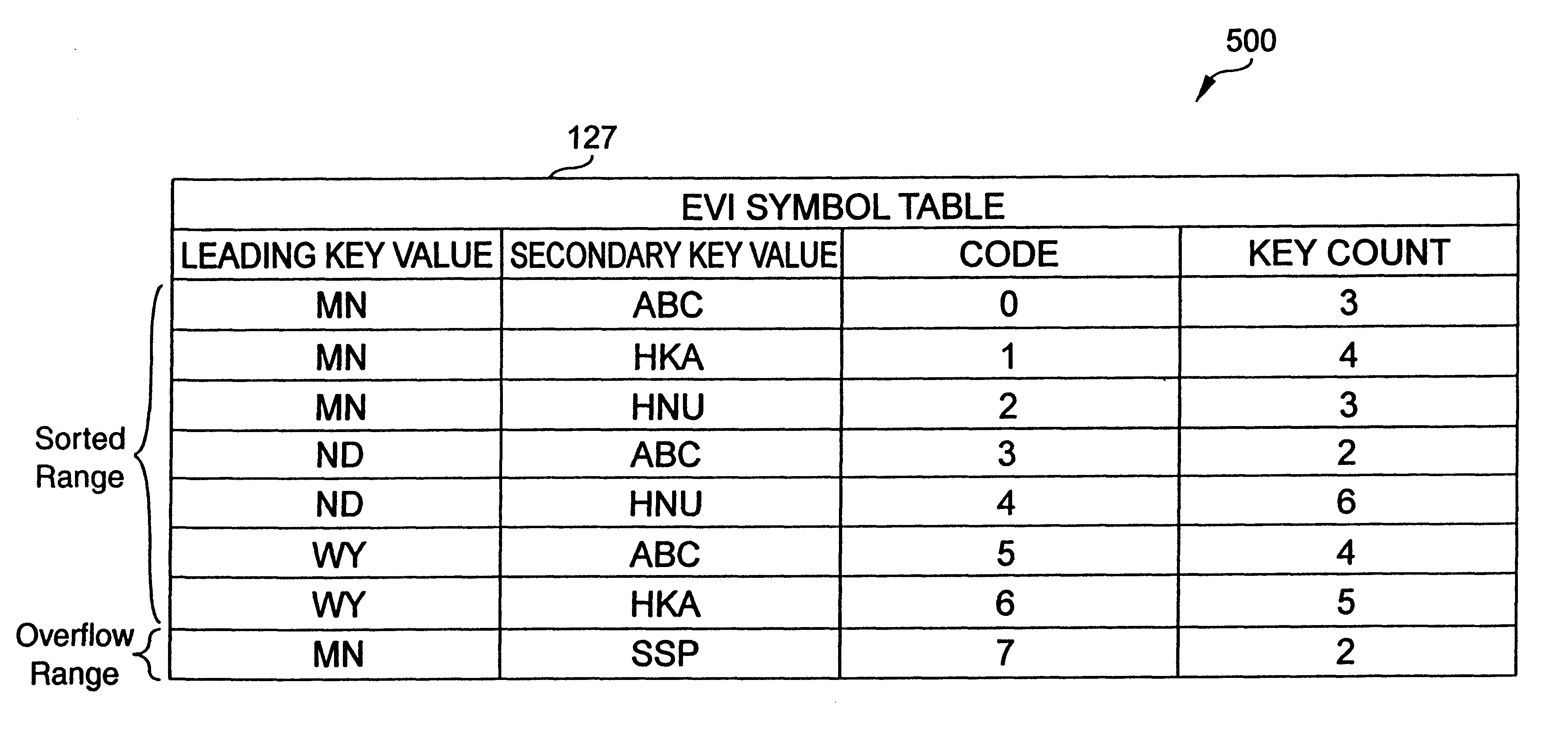 Utilizing encoded vector indexes for statistics in database processing