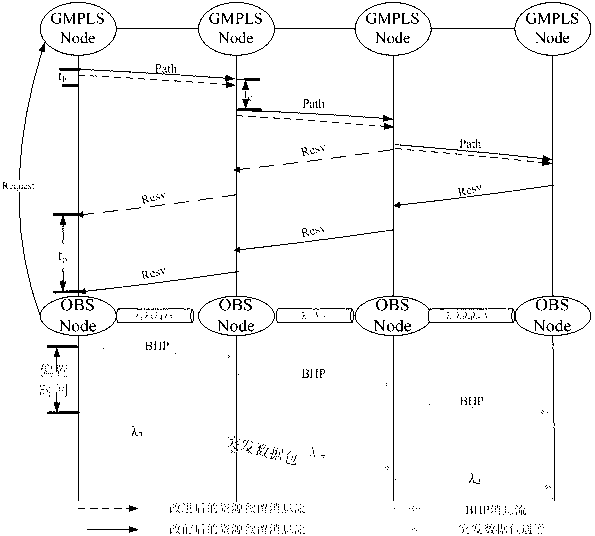 Method for improving GMPLS/OBS network link utilization rate