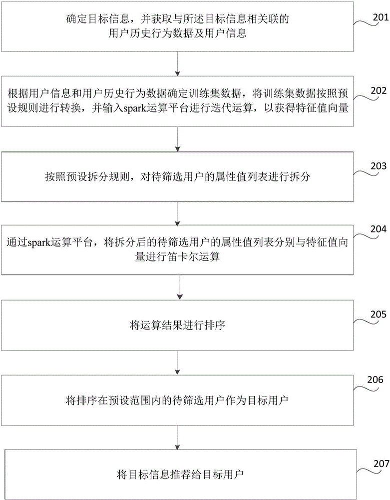 Information recommendation method and device