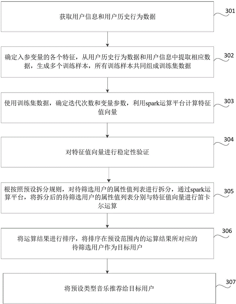 Information recommendation method and device