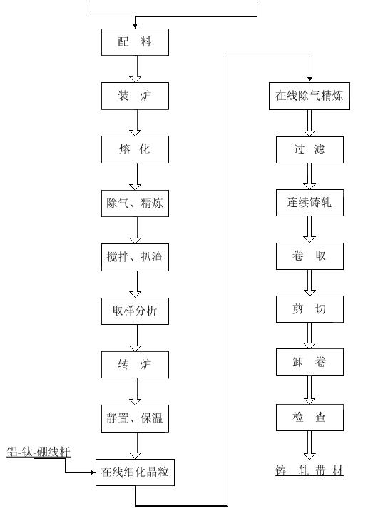 Continuous casting and rolling process for producing 3005 aluminum-plastic strip blank