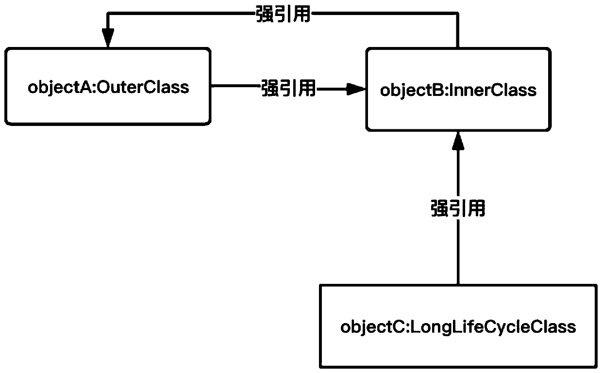 System and method for solving memory leak in proxy mode