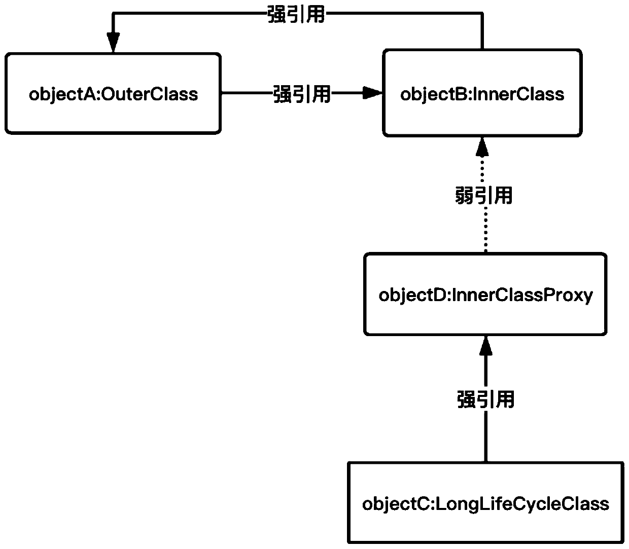 System and method for solving memory leak in proxy mode