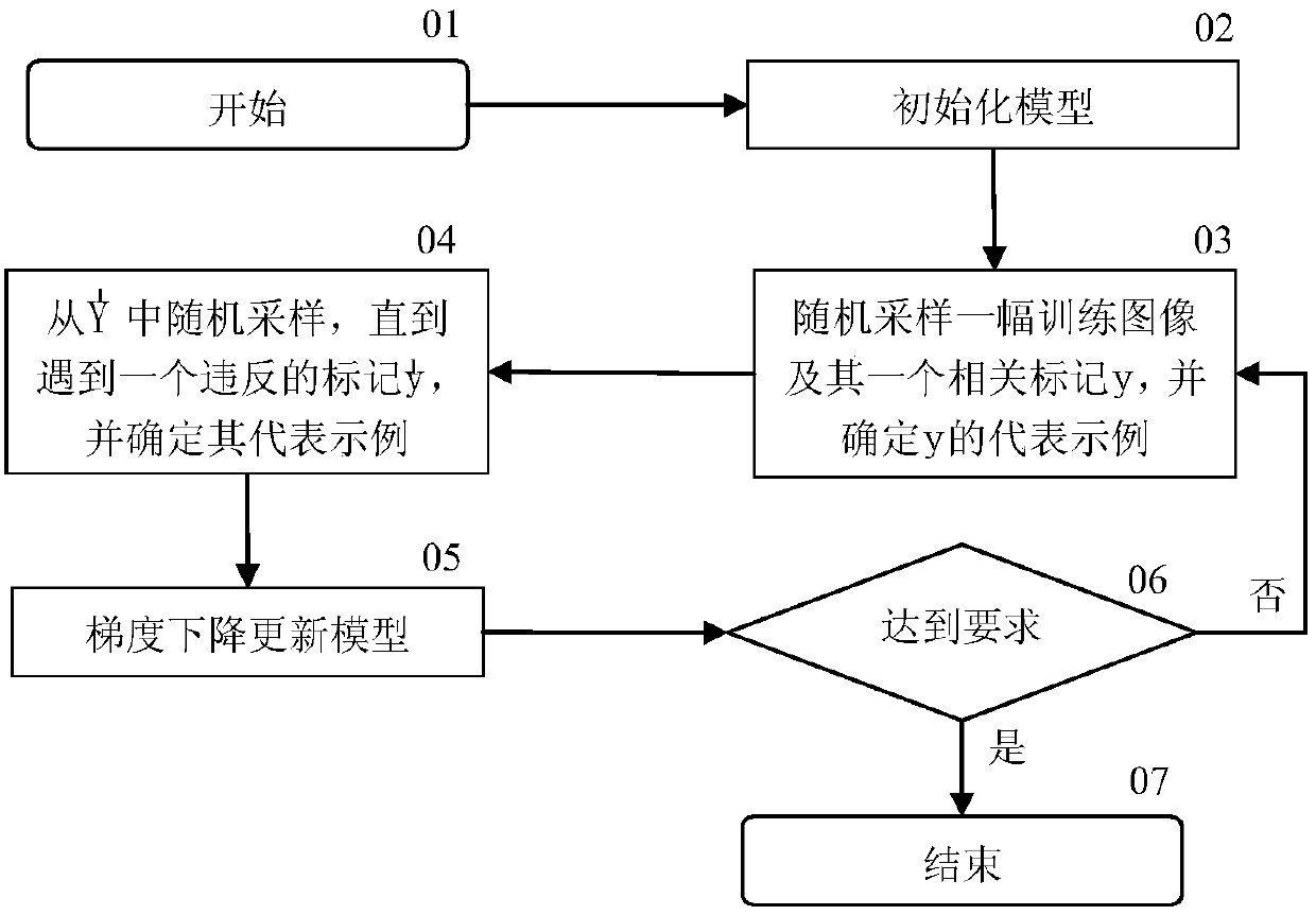 A Correlation Feedback Method for Actively Selecting Multi-Instance and Multi-Labeled Digital Images