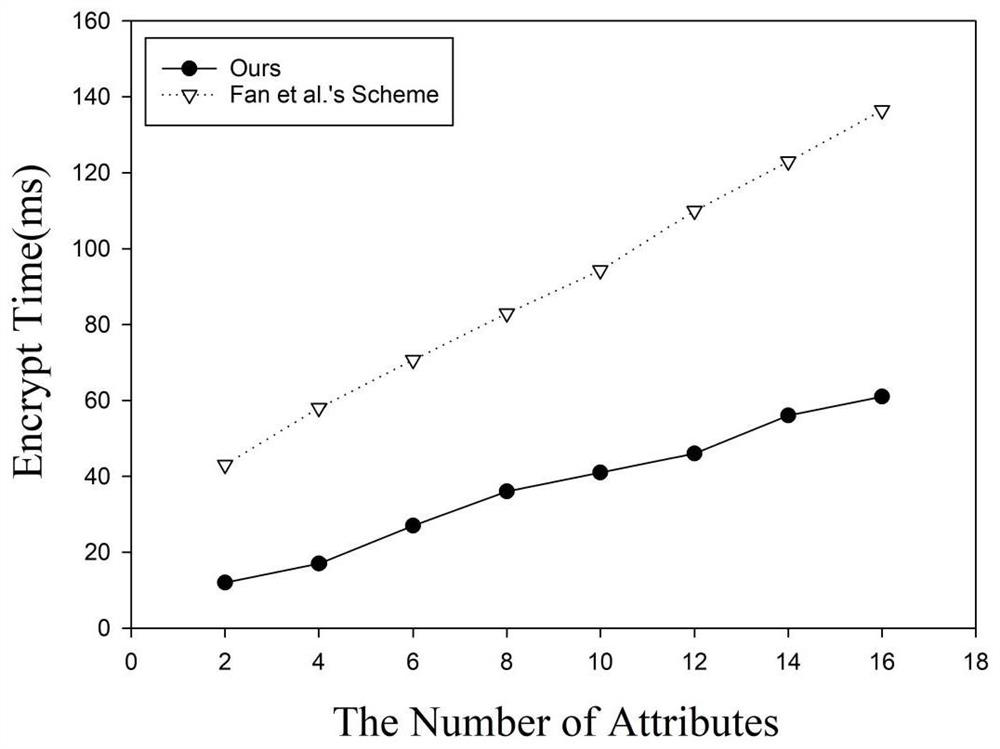 Block chain data sharing method and device based on LWE-CPABE and storage medium