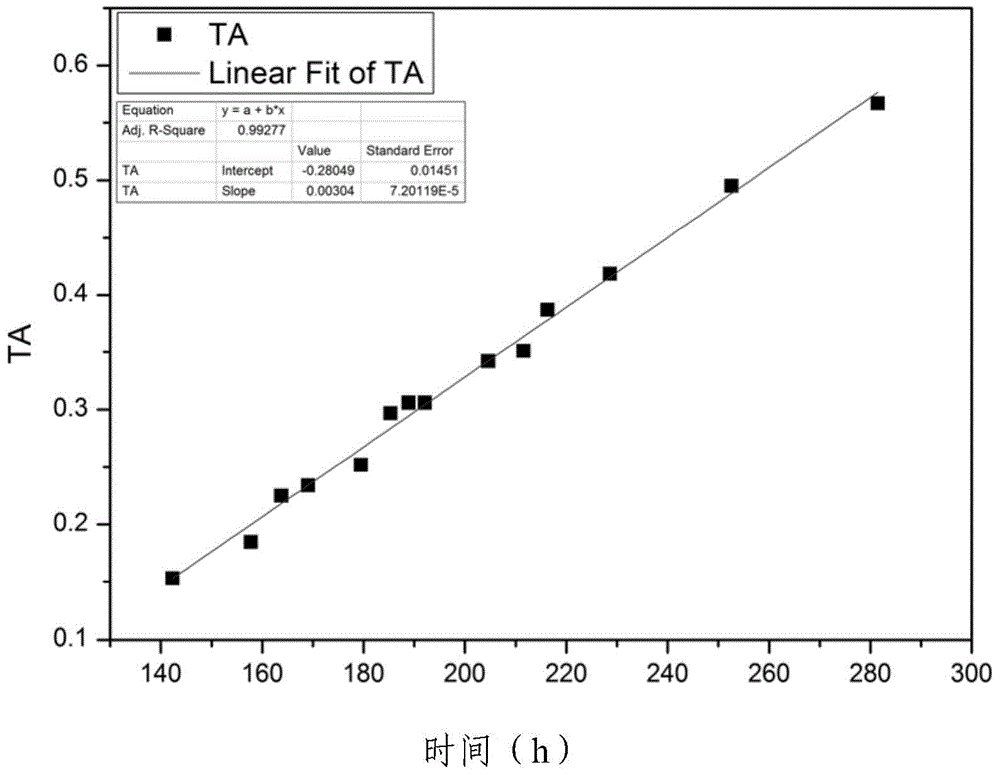 Microbial time temperature indicator used for table grape quality perception