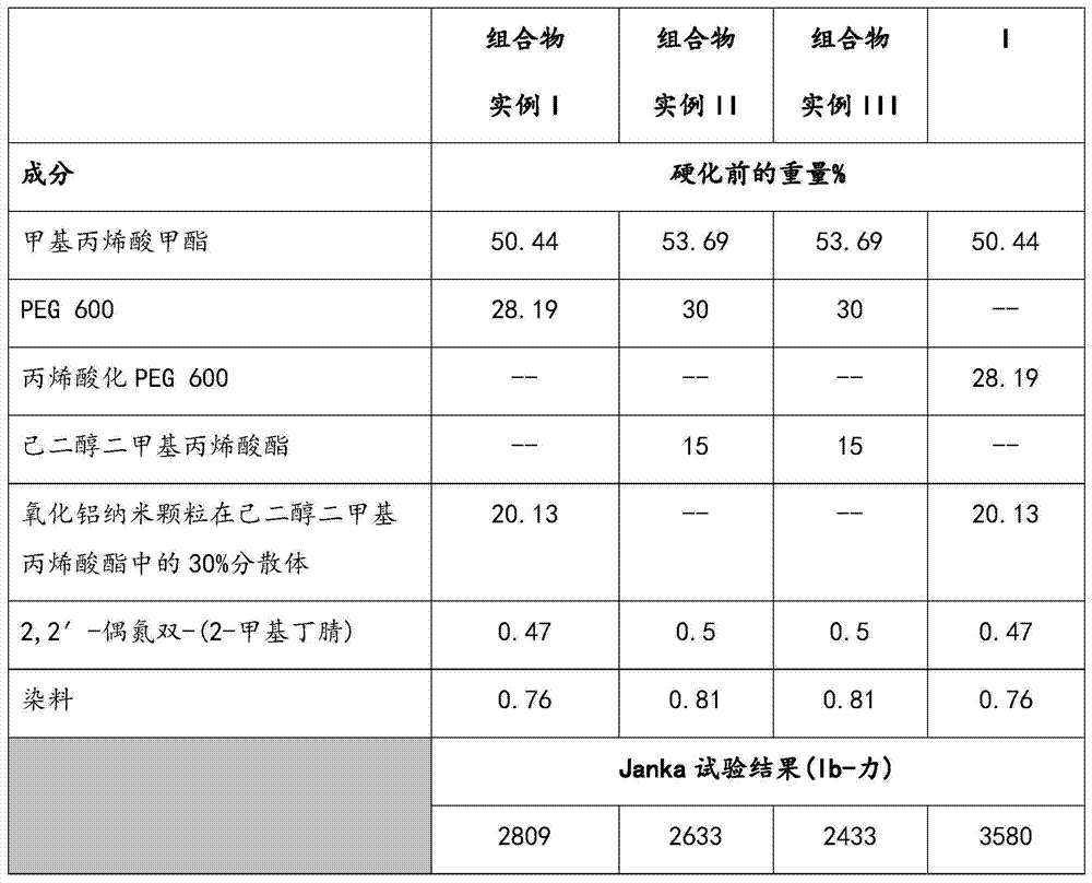 Wood products impregnated with monomer based compositions