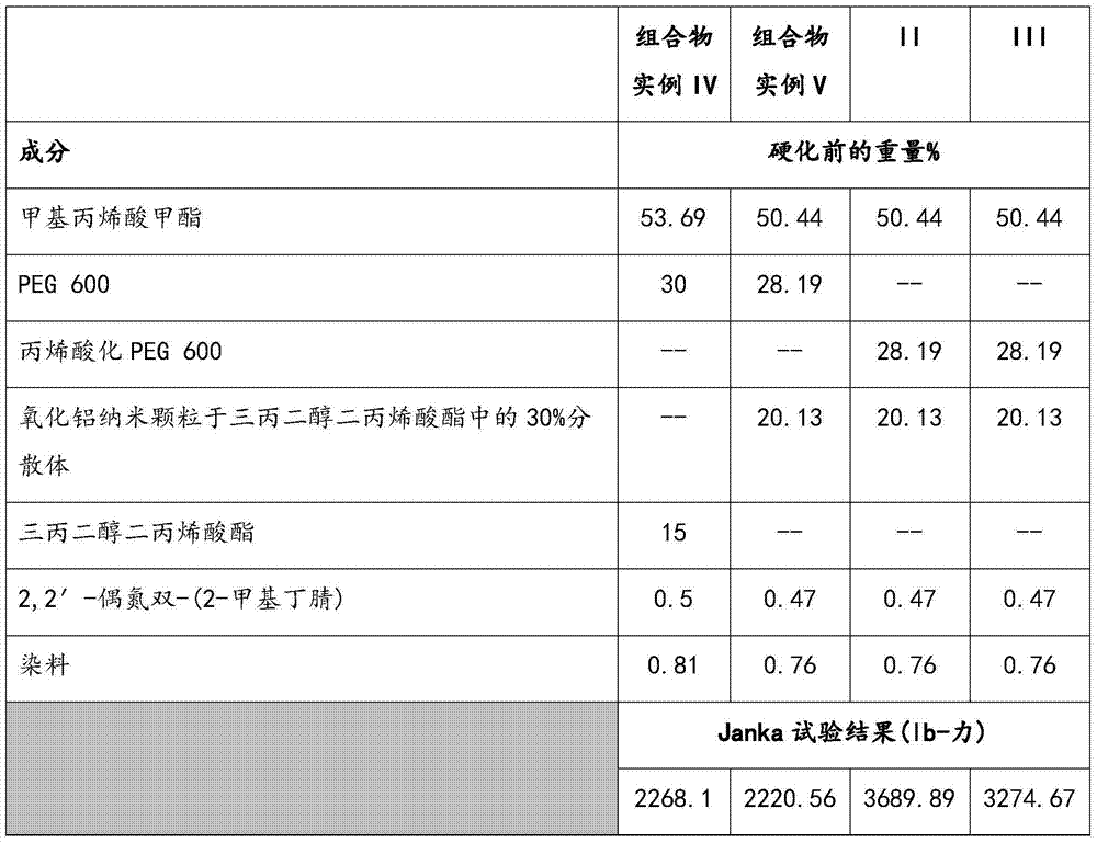 Wood products impregnated with monomer based compositions