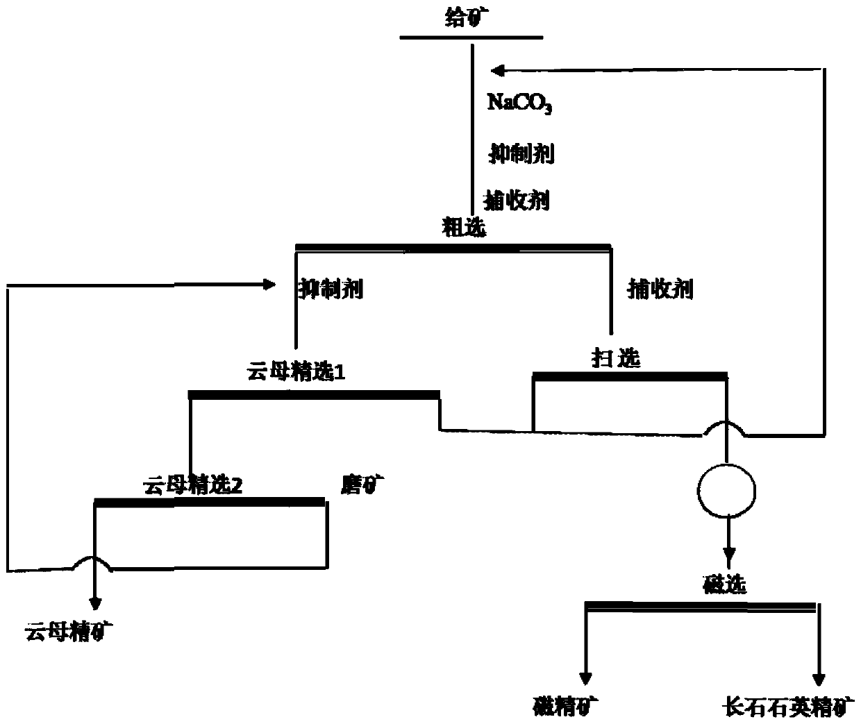 Method for recovering mica and feldspar quartz from rare metal beneficiation tailings