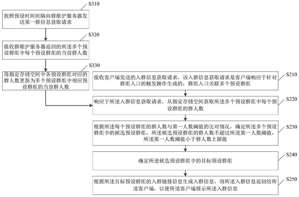 Group joining information generation method and device, electronic equipment and storage medium