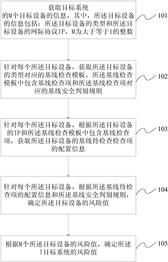 Network safety evaluation method and device based on configuration check