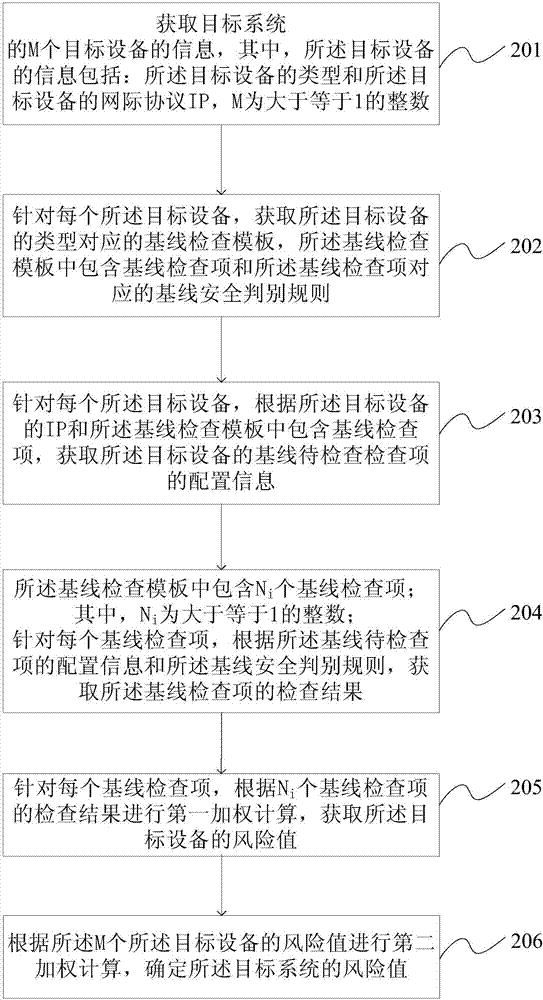 Network safety evaluation method and device based on configuration check