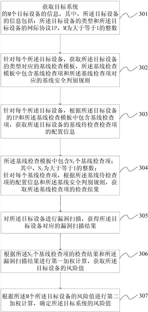 Network safety evaluation method and device based on configuration check