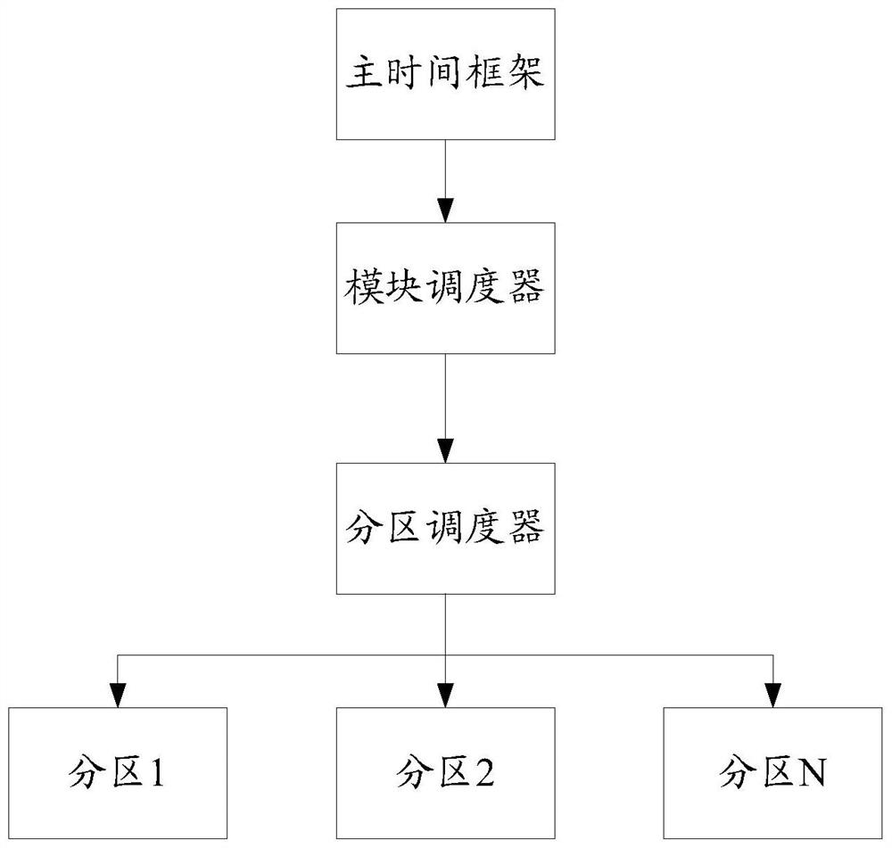 Virtual ARINC 653 simulation verification platform