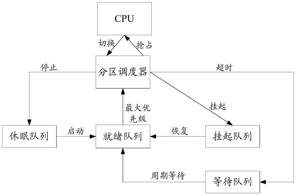 Virtual ARINC 653 simulation verification platform