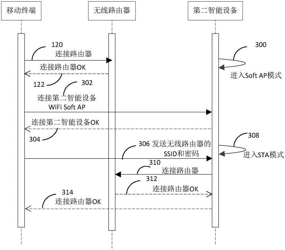 Wireless network configuration method and wireless network configuration system