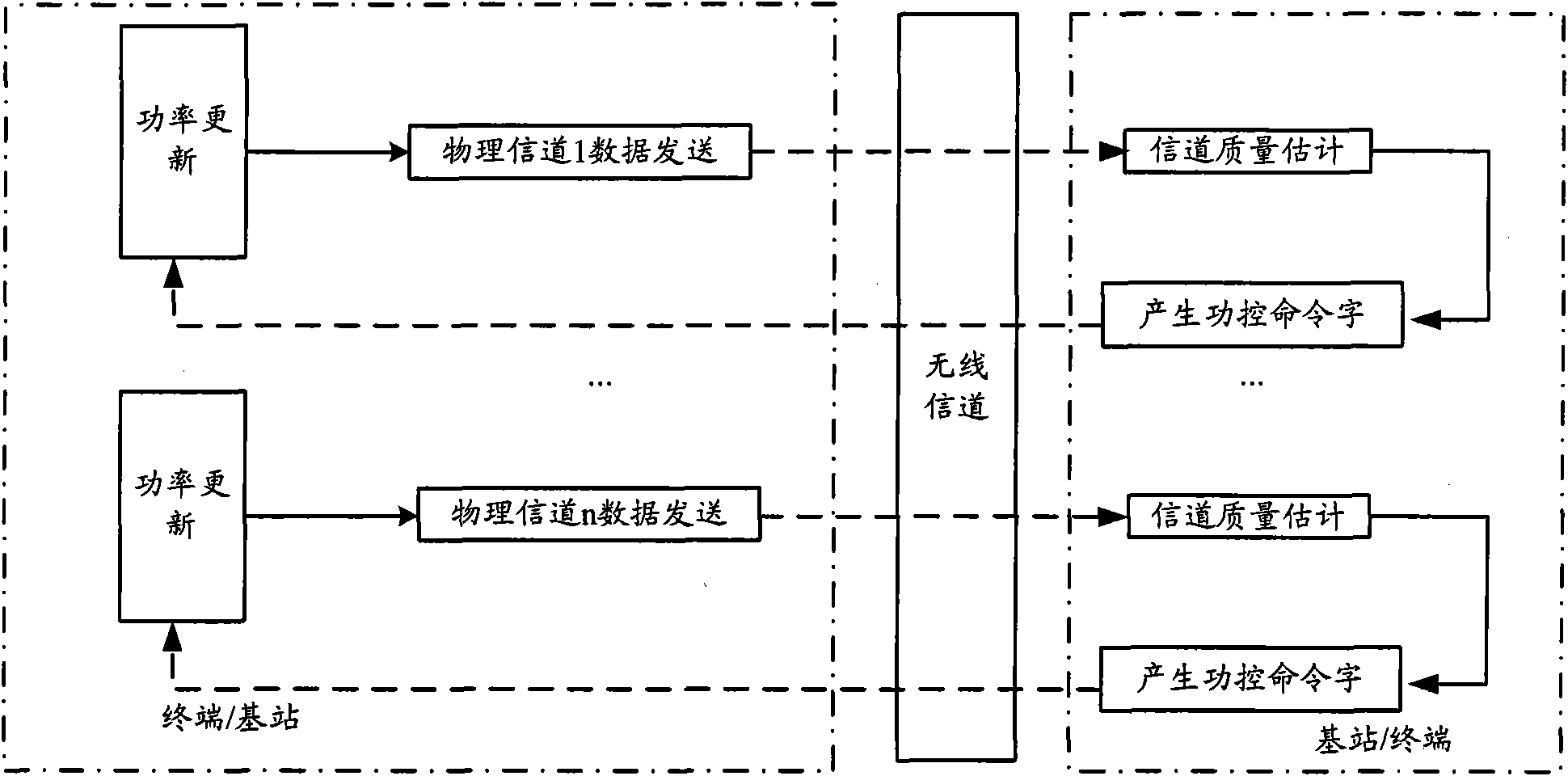 Power control method and device for channels