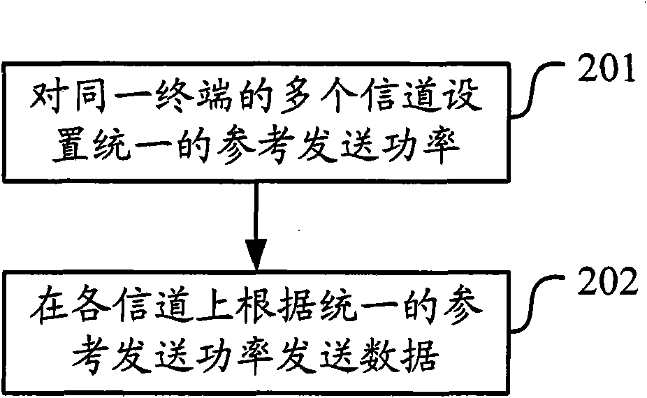 Power control method and device for channels