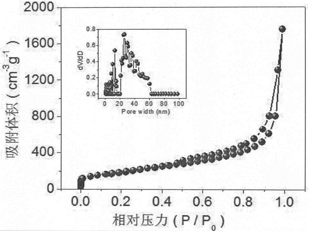 A kind of preparation method and application of three-dimensional porous heteroatom-doped graphene