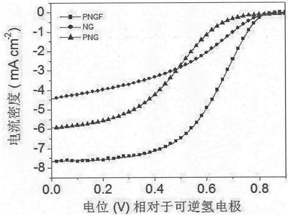 A kind of preparation method and application of three-dimensional porous heteroatom-doped graphene