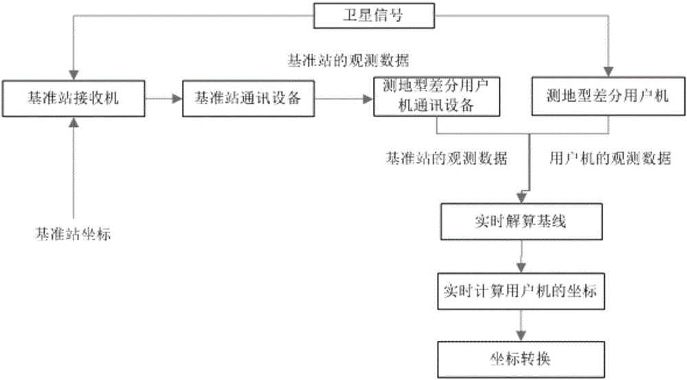 Beidou system-based large-span bridge deformation real-time monitoring method