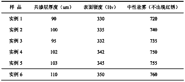 Multicomponent alloy co-permeation anticorrosive coating on surface of steel and co-permeation method thereof