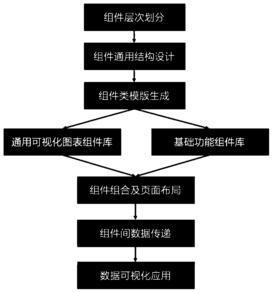 Data visualization-oriented front-end modular development method and system