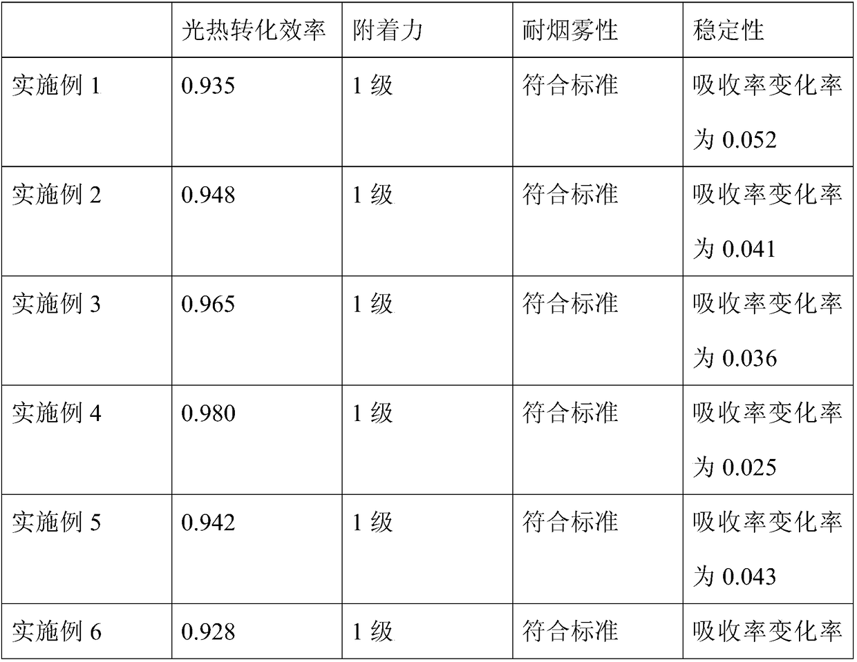 Black absorbent coating, solar-thermal conversion component with coating and solar water heater