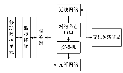 Monitoring system based on solar wireless sensing nodes