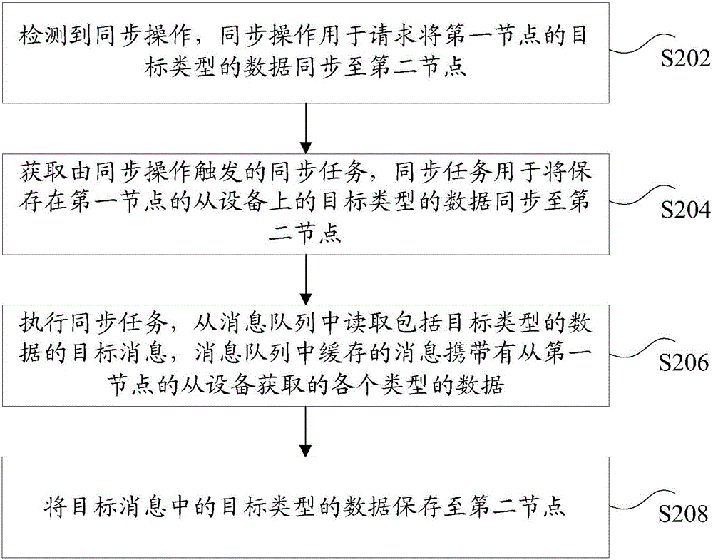 Data synchronization method and device