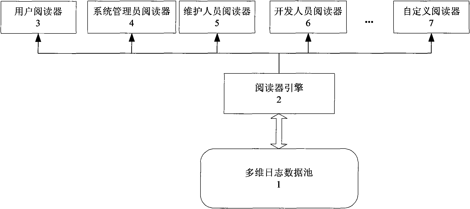 Multidimensional log system