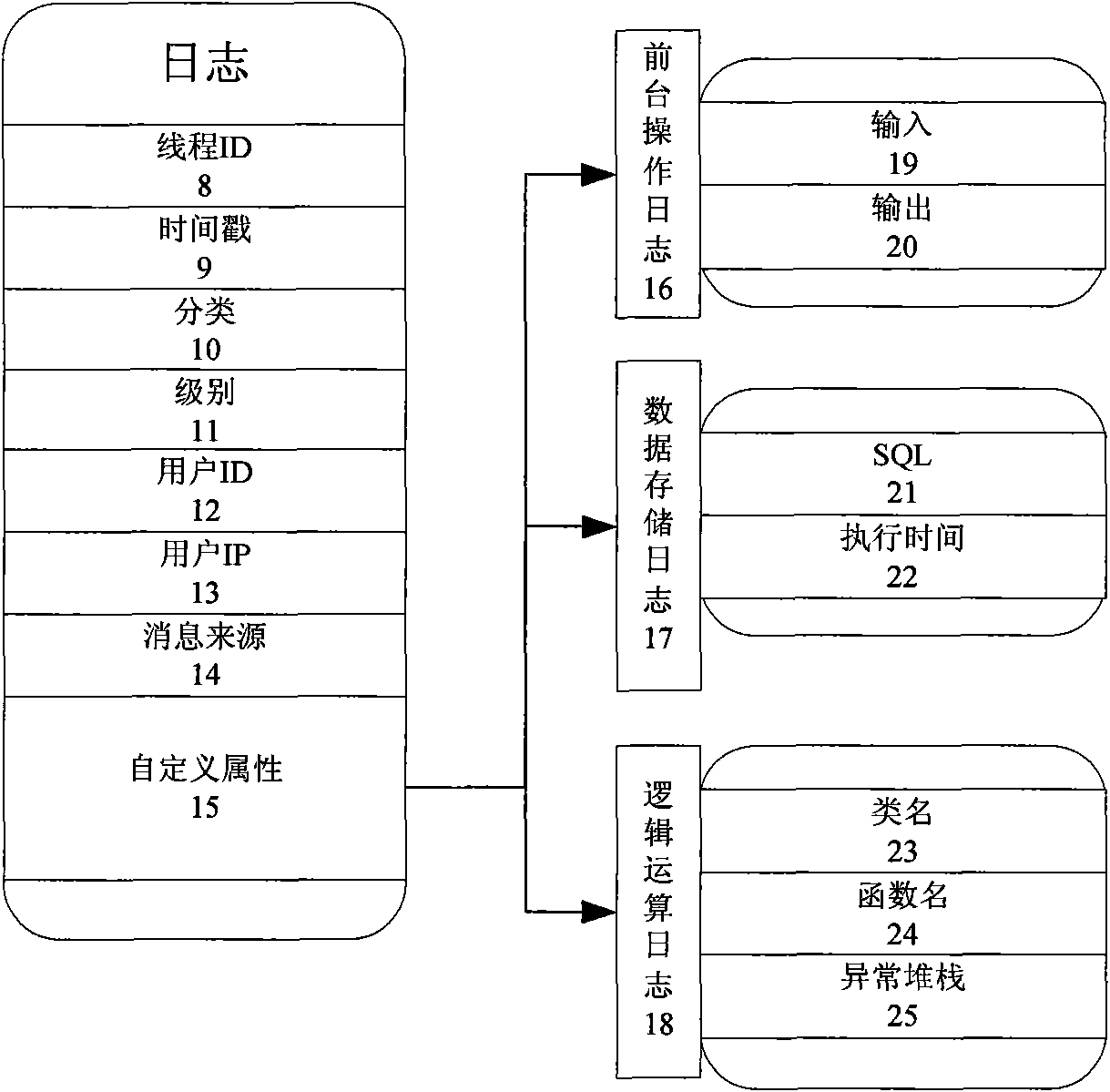 Multidimensional log system