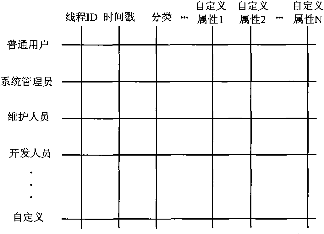 Multidimensional log system