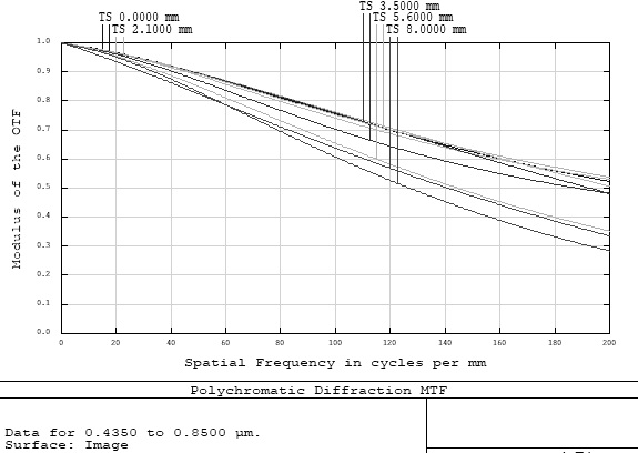 Super-definition large-area-array day and night zoom lens