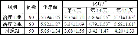 Traditional Chinese medicine for preventing and treating leukopenia after lung cancer chemotherapy