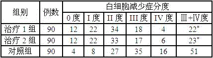 Traditional Chinese medicine for preventing and treating leukopenia after lung cancer chemotherapy