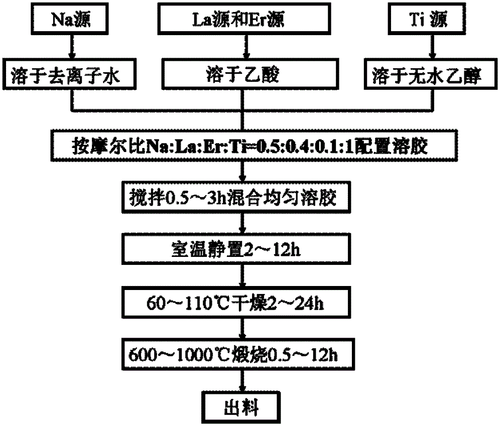 Oxide up-conversion light-emitting material of perovskite structure and preparation method thereof