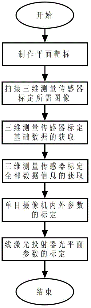 Calibration method of pose position-free constraint line laser monocular vision three-dimensional measurement sensor parameters