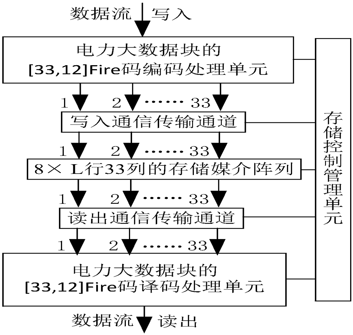 A power big data storage system having N-6 storage medium completeness