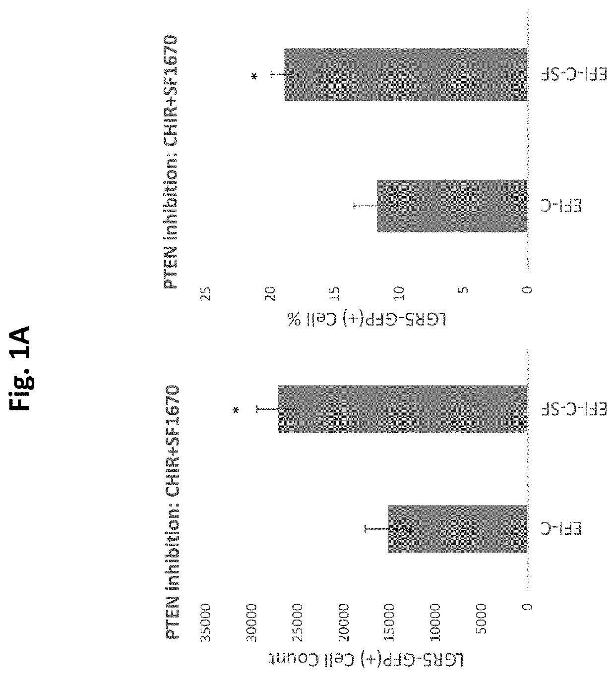 Compositions and methods for generating hair cells by upregulating pi3k