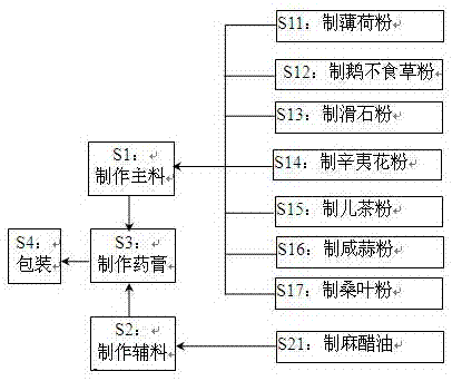 Rhinitis ointment and preparation method thereof