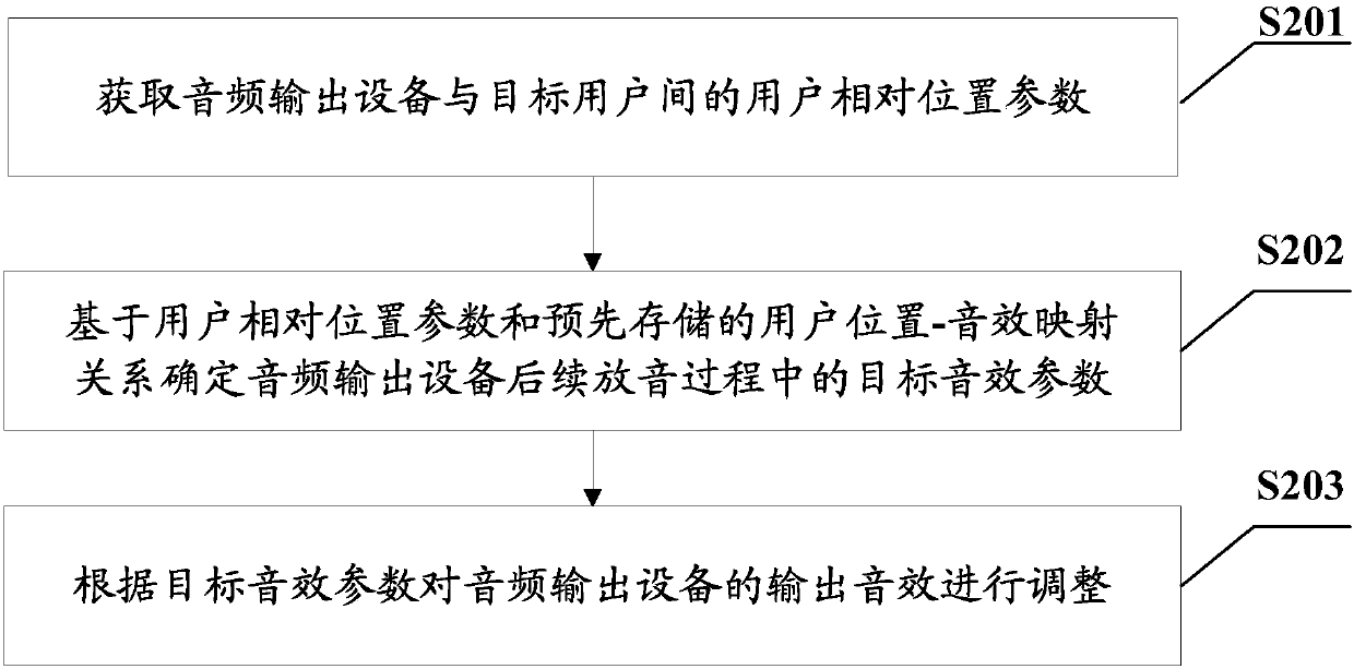 Sound effect adjustment method, terminal and computer readable storage medium