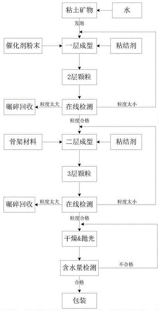 Catalyst particles for air purifiers and method for forming same by means of layer-by-layer cladding