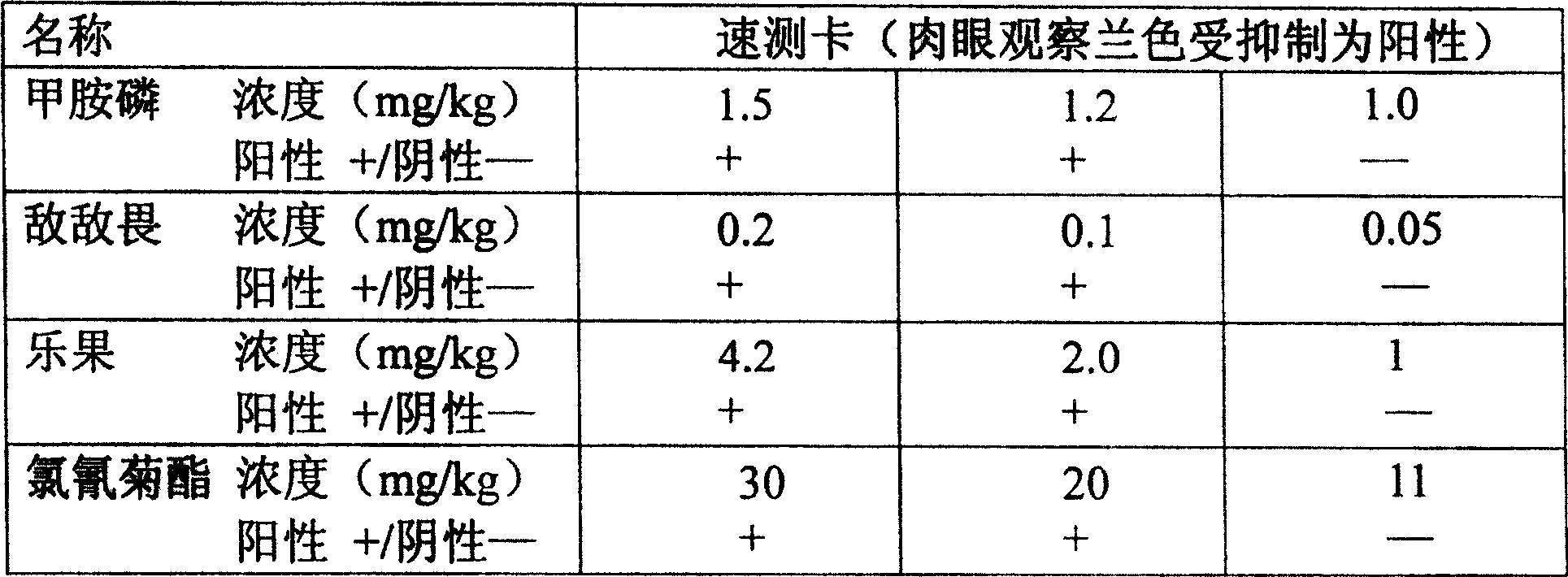 Quick detection paper card for pesticide residue in vegetable and preparation method therof