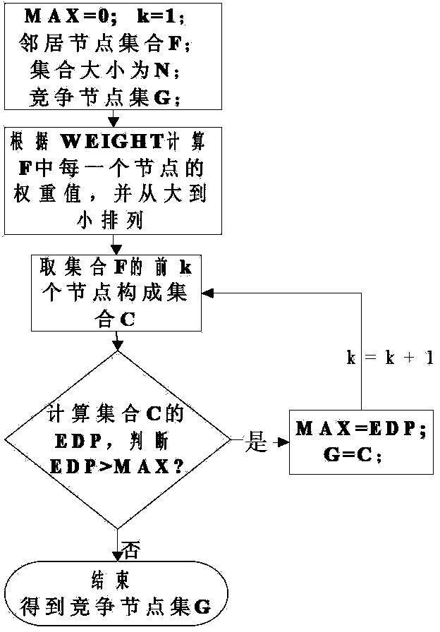 Method for designing multi-channel opportunistic routing protocol (MCORP) in cognitive radio sensing network (CRSN)