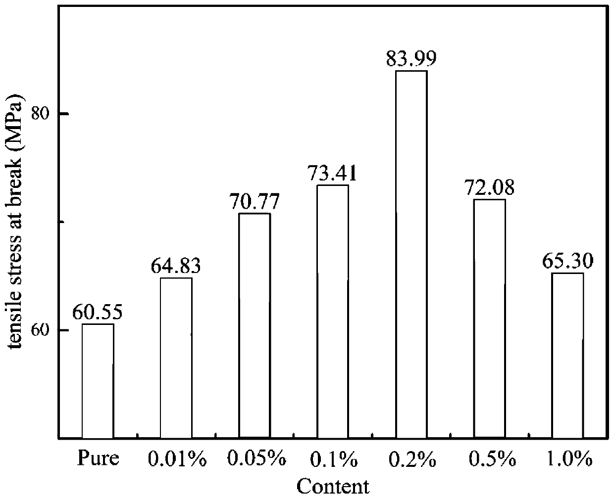 Preparation method of epoxy resin/MXene composite material