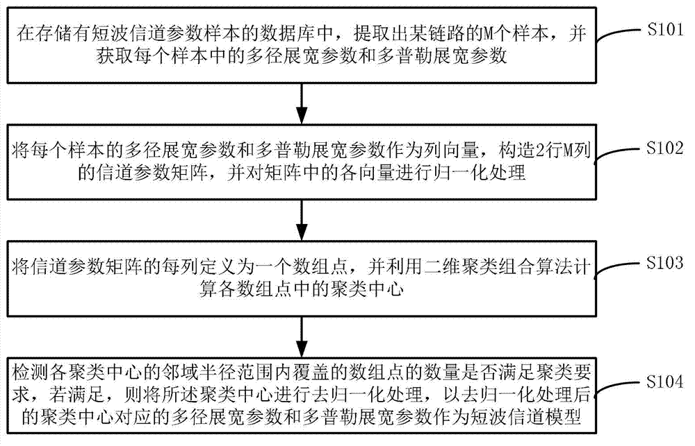 Short wave channel model building method