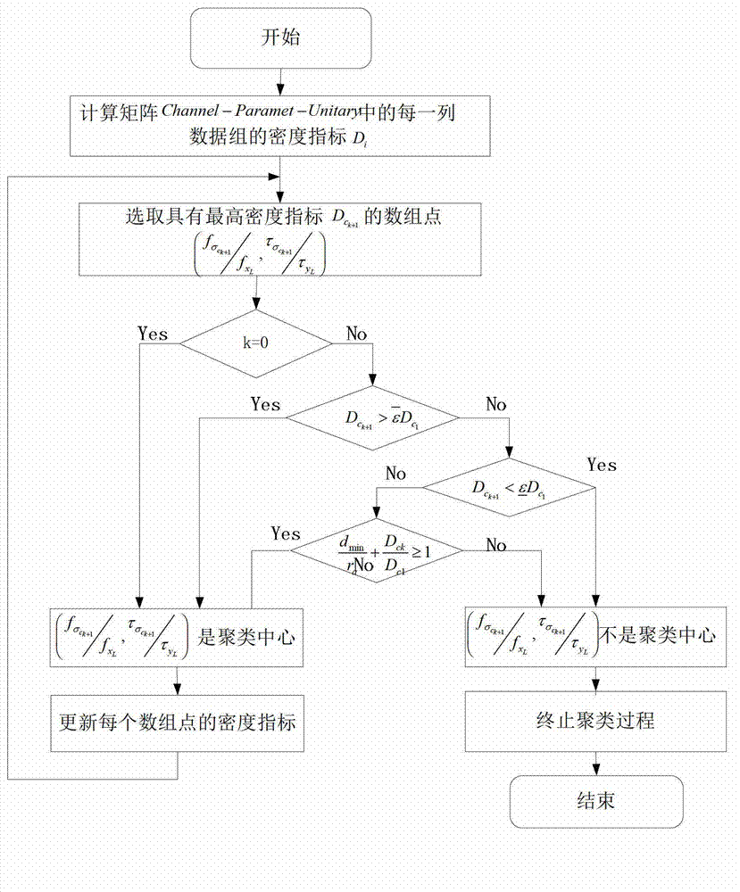 Short wave channel model building method