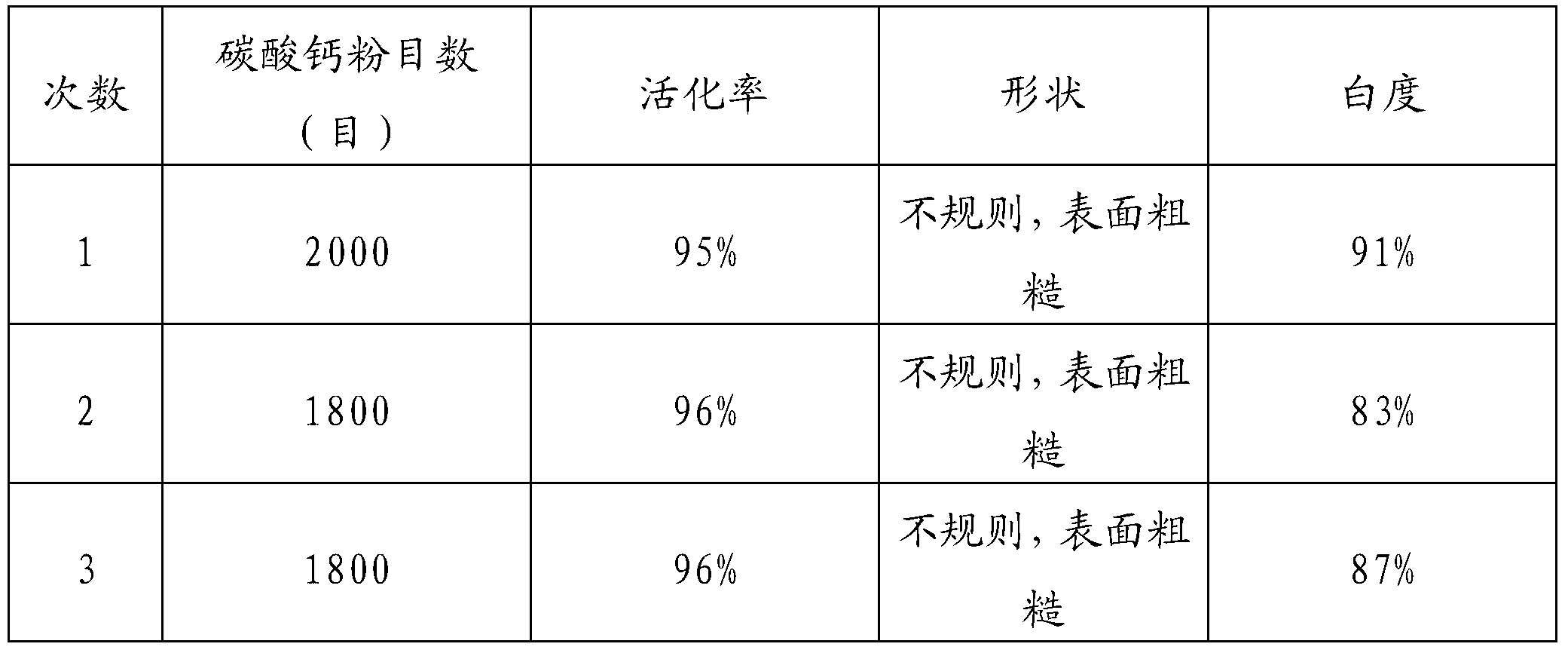 Preparation method of superfine modified ground limestone